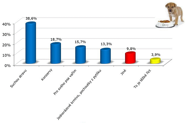 Statystyki: Ile osób gotuje psy?